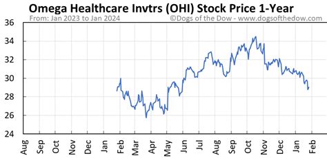 omega oh|ohi stock price chart.